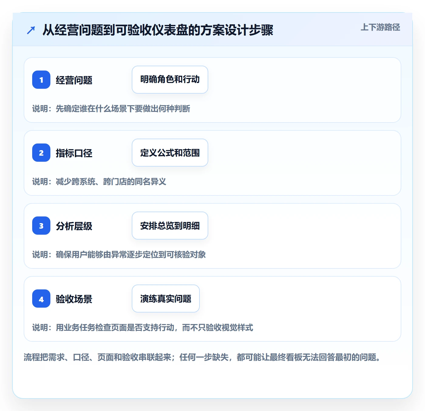 bi 平台方案设计:仪表盘场景的多店经营怎么做