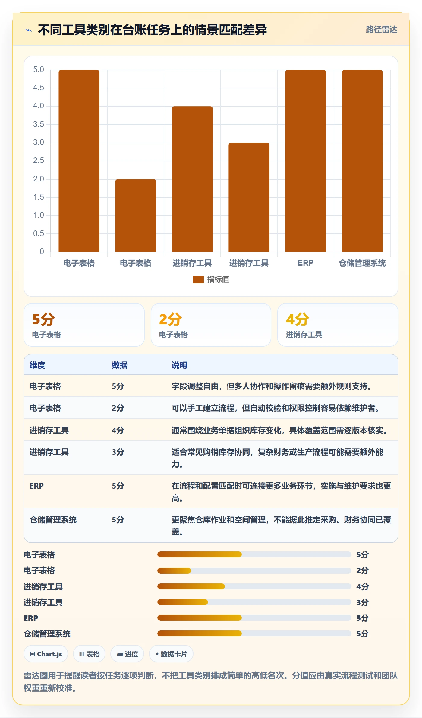 库存管理系统进阶课：围绕库存台账完善工具对比
