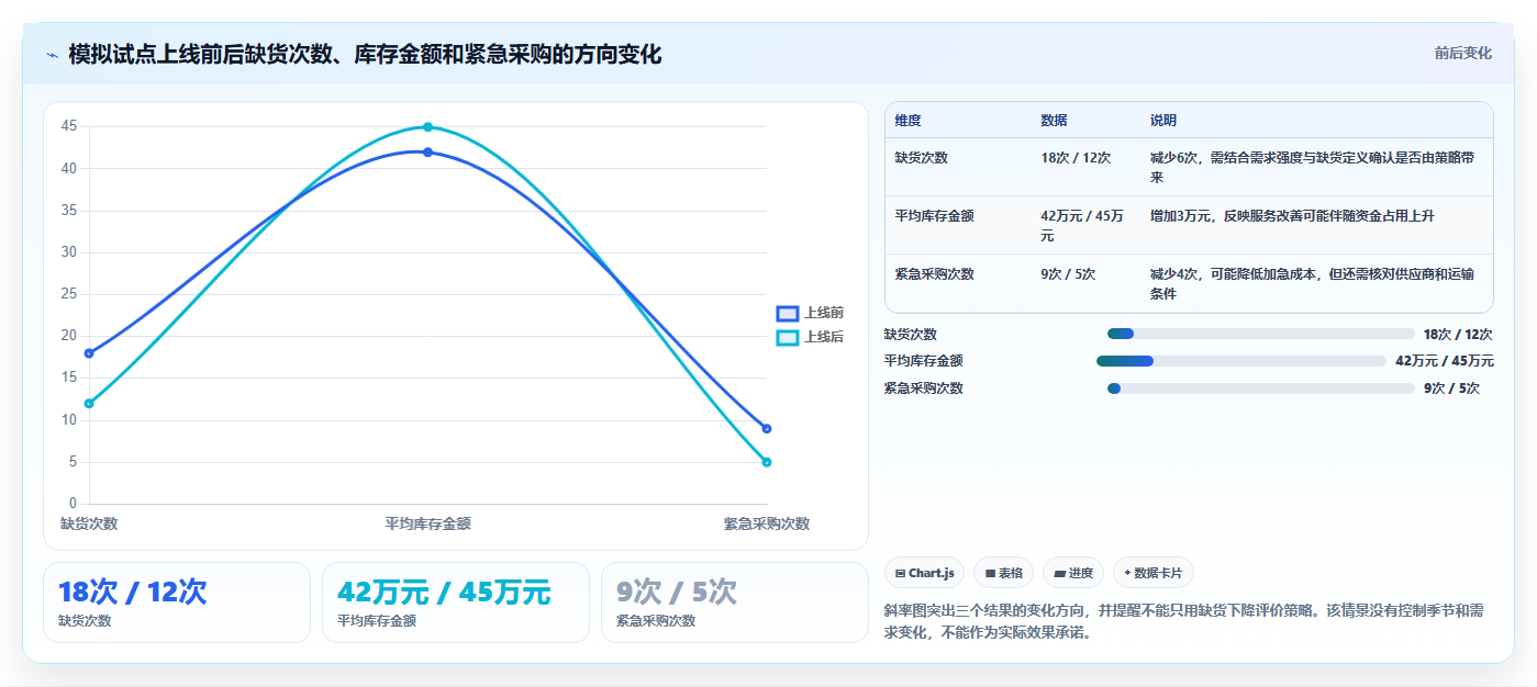 仓库安全库存管理检查方法：通过安全库存公式评估数据复盘质量
