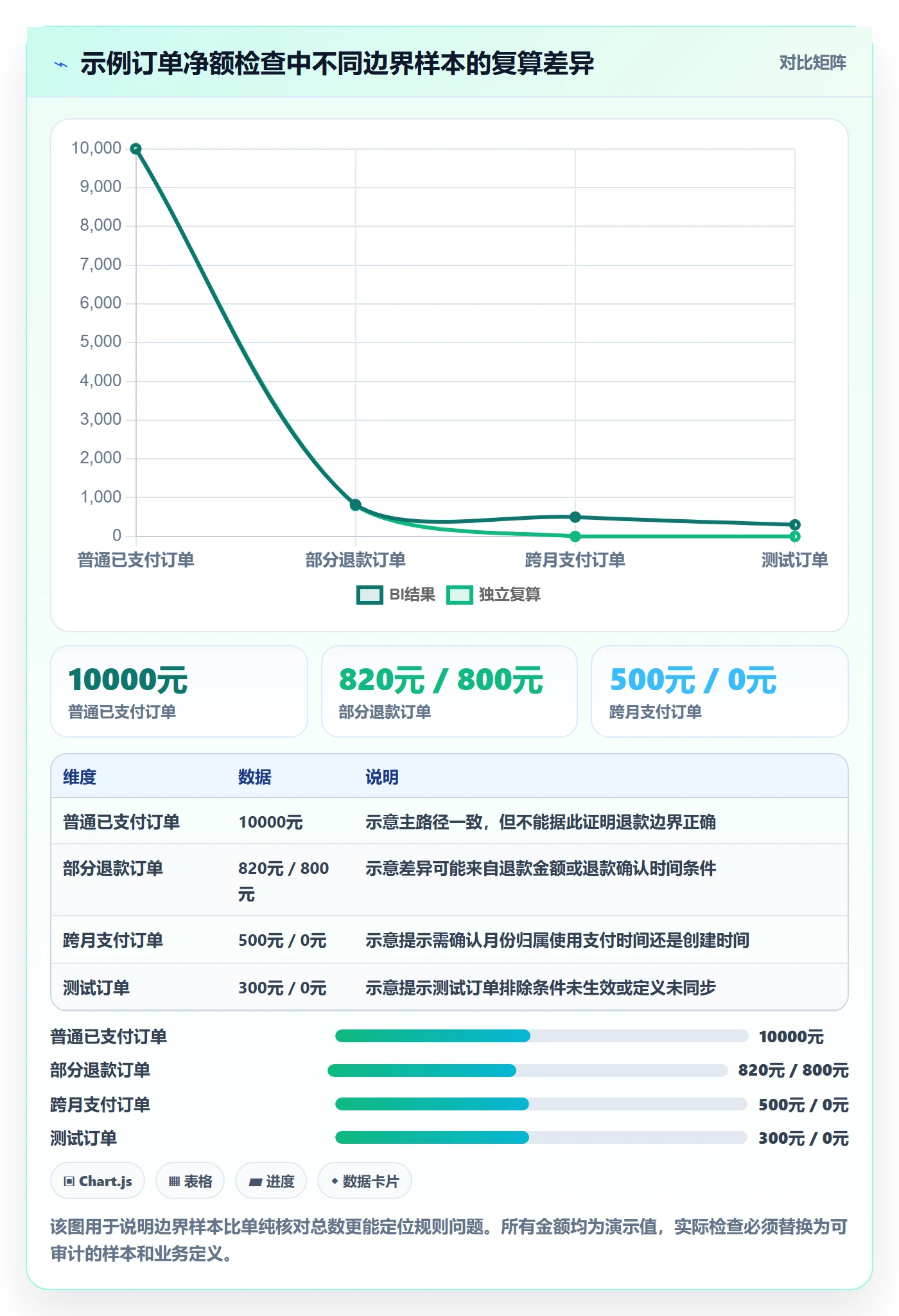 bi 平台检查方法：通过指标建模评估常见误区质量