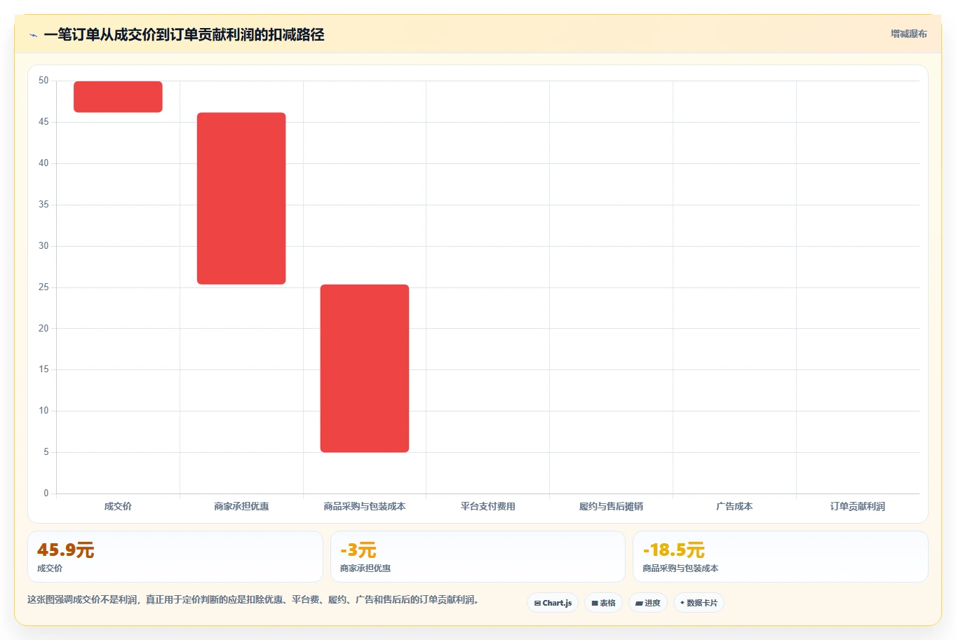 电商利润计算：店铺老板评估框架：单品利润是否真正带来改善商品定价