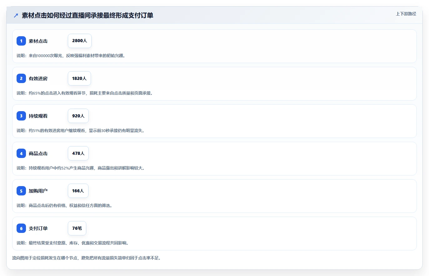 直播数据复盘：直播运营对比指南：不同点击率方案如何影响优化投流效率