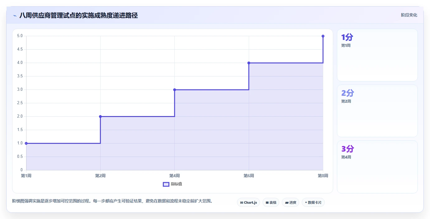 电商进销存：增长负责人实施建议：围绕供应商管理稳步提升减少重复工作