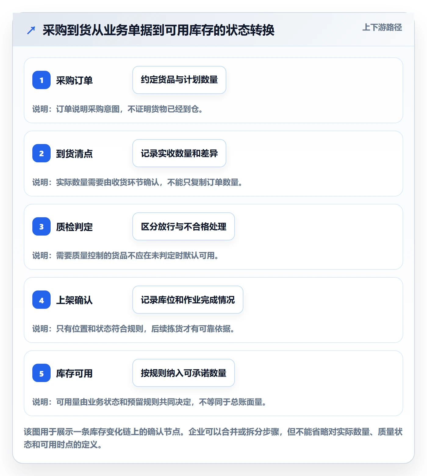 库存管理系统改造重点：从库存台账推进自动化方案