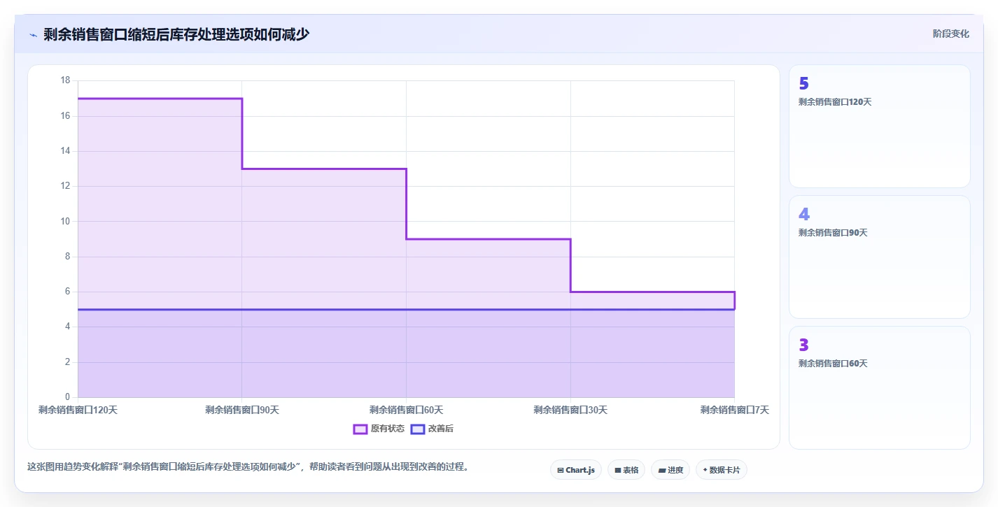 电商库存选择标准:滞销处理维度如何评估风险排查