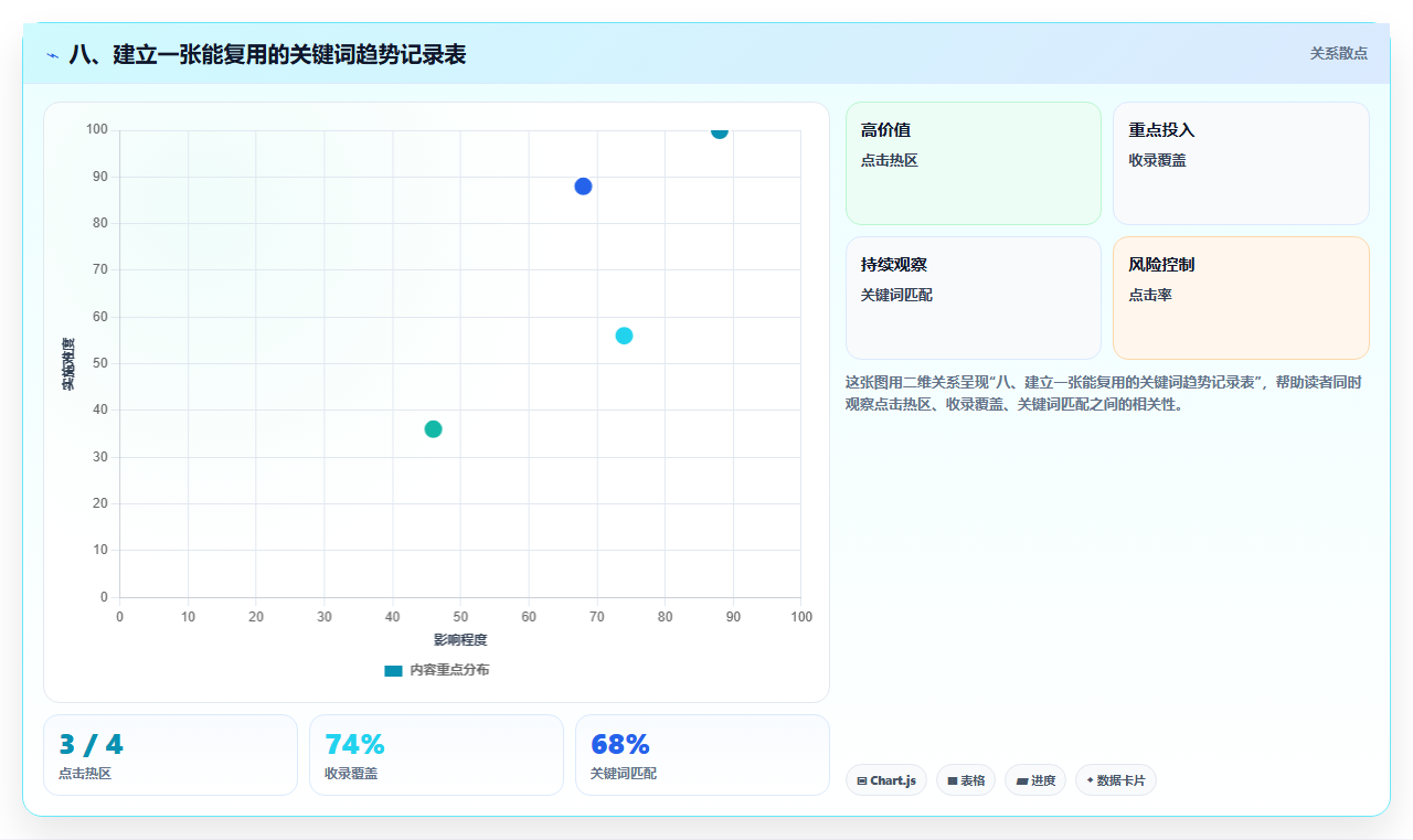 八、建立一张能复用的关键词趋势记录表