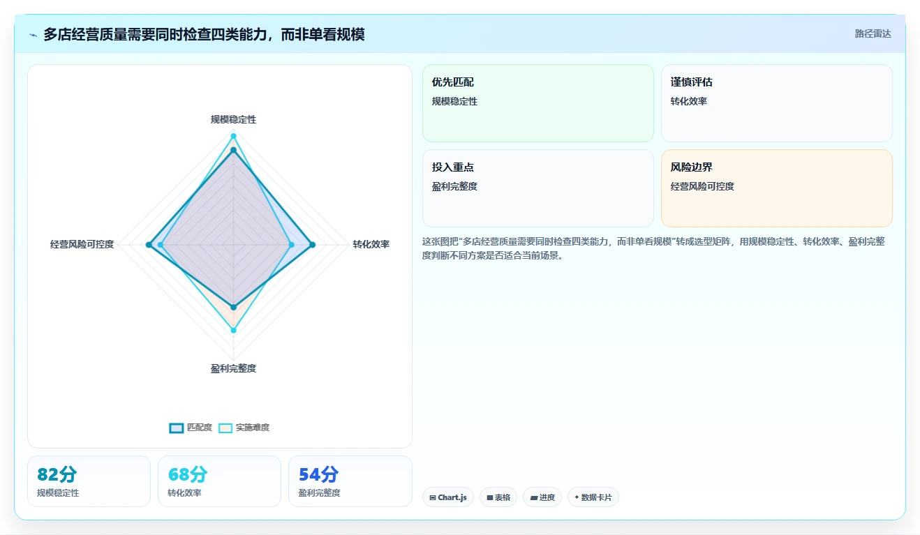 电商数据运营检查方法：通过数据体系评估多店经营质量