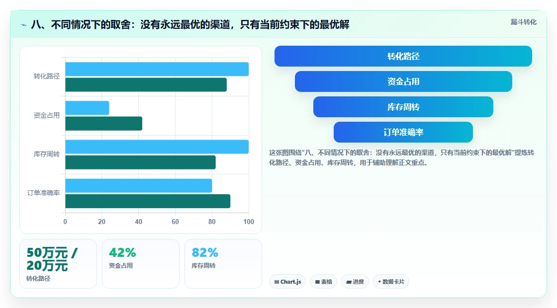 八、不同情况下的取舍：没有永远最优的渠道，只有当前约束下的最优解