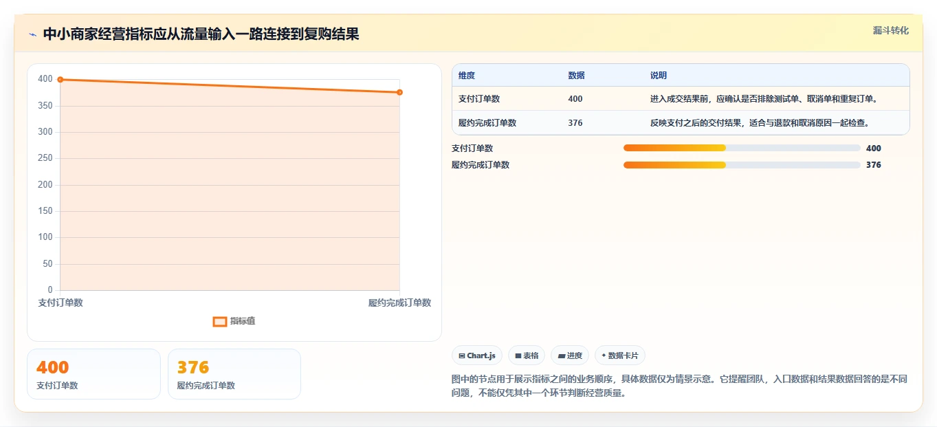 运营数据怎么用？指标口径场景下的中小商家拆解
