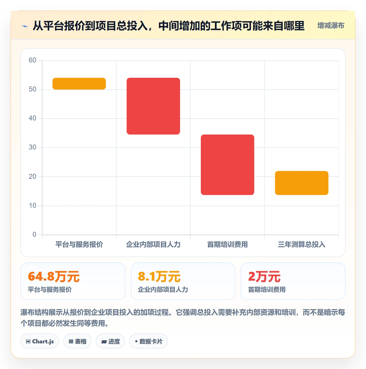 bi 平台管理模板：围绕选型成本开展落地案例