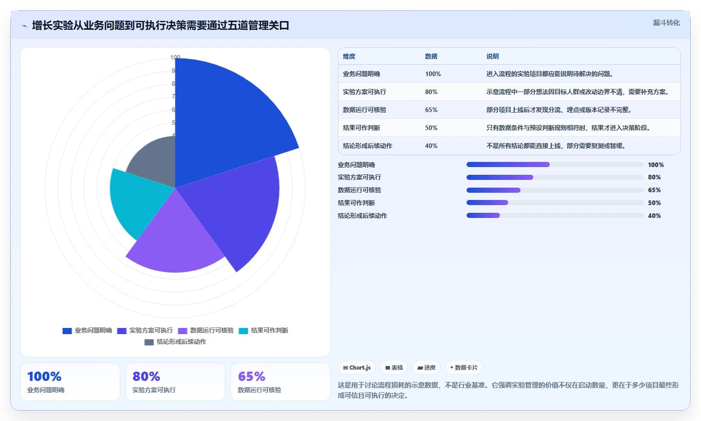 电商数据运营落地清单：增长实验相关的标准化管理事项