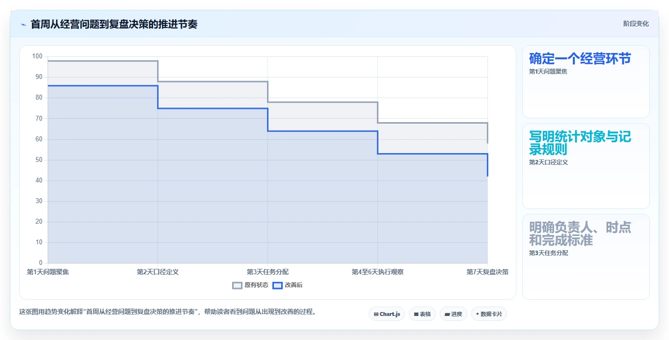 如何运营好一个店铺应用思路：围绕团队执行拆解中小商家