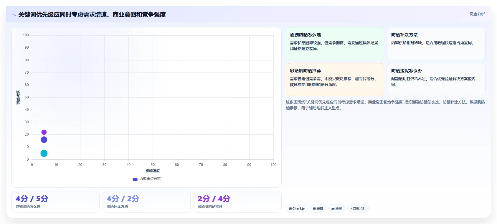 小红书数据分析：增长负责人进阶教程：围绕关键词热度建立跟踪竞品变化闭环
