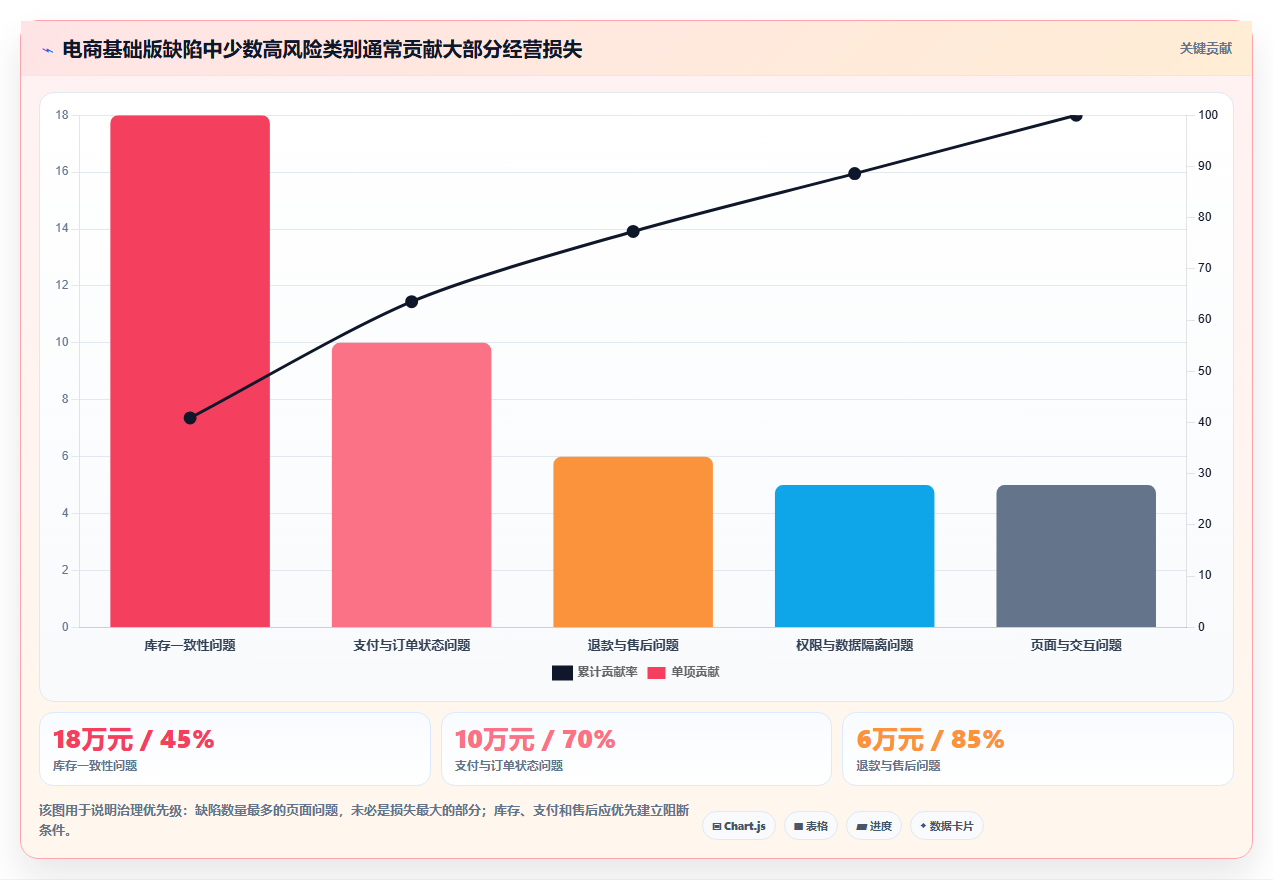 电商系统开发：企业管理层基础版复盘：围绕测试验收提炼下一步动作