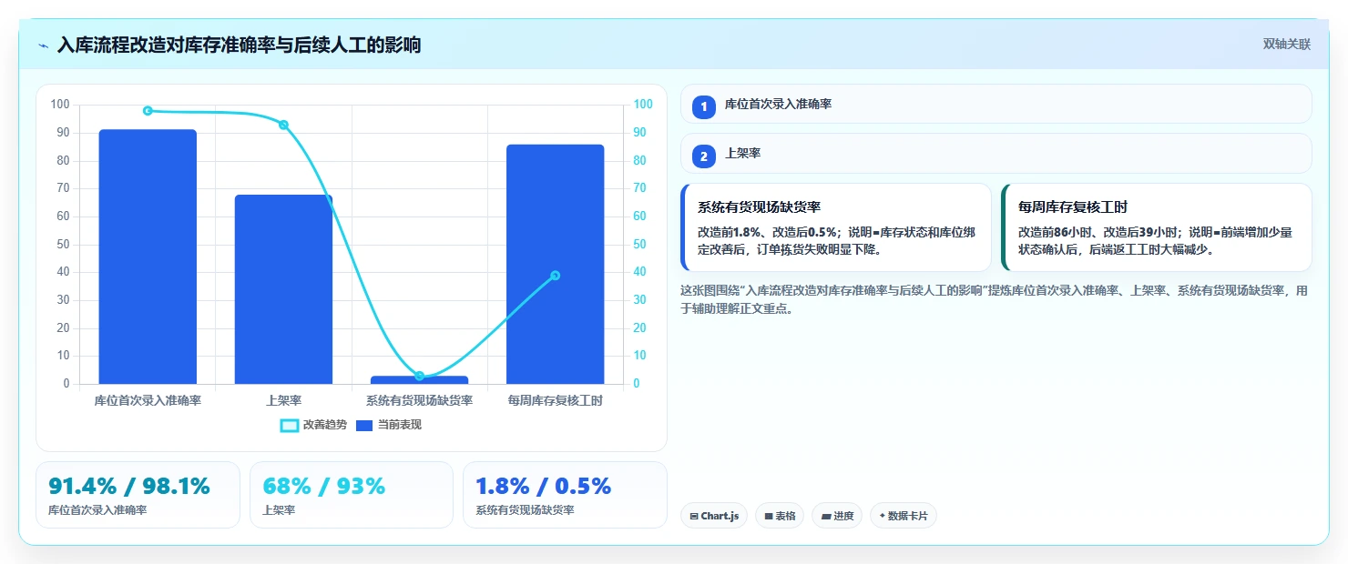 电商仓储管理：仓库新手成本视角：入库上架如何避免仓间不同步