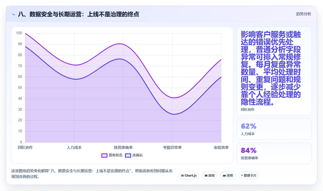 八、数据安全与长期运营：上线不是治理的终点