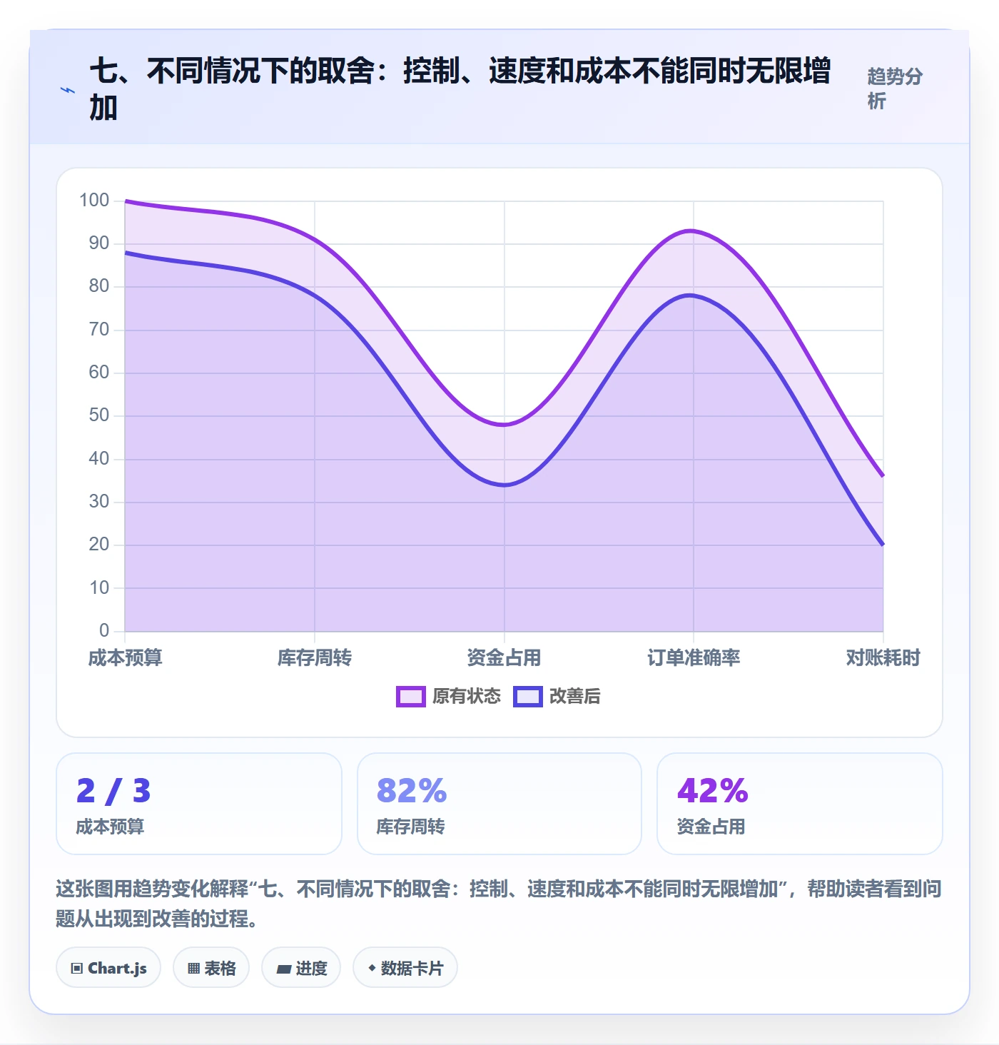 七、不同情况下的取舍：控制、速度和成本不能同时无限增加