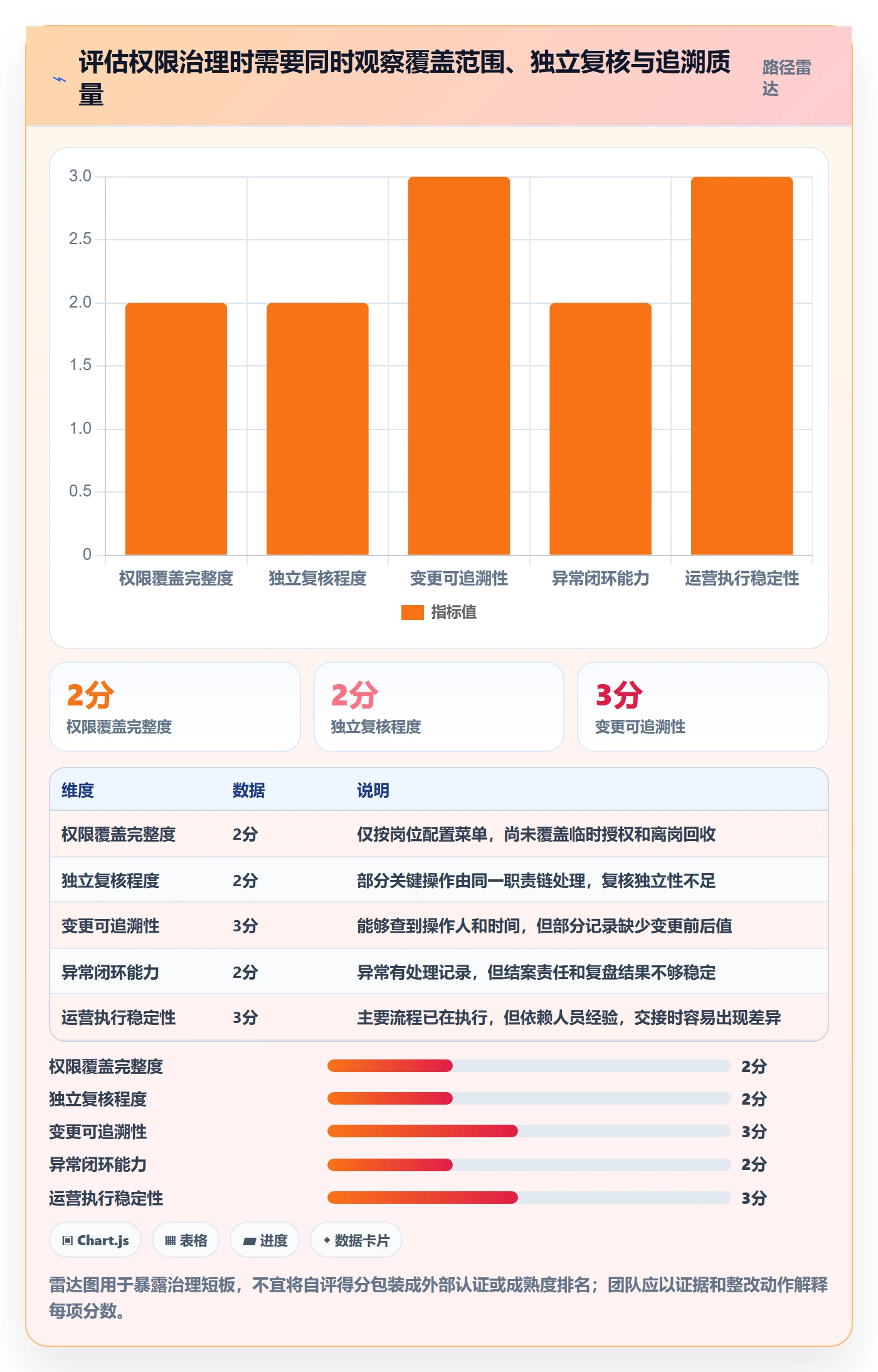 分账系统运营框架：把权限风控纳入日常管理