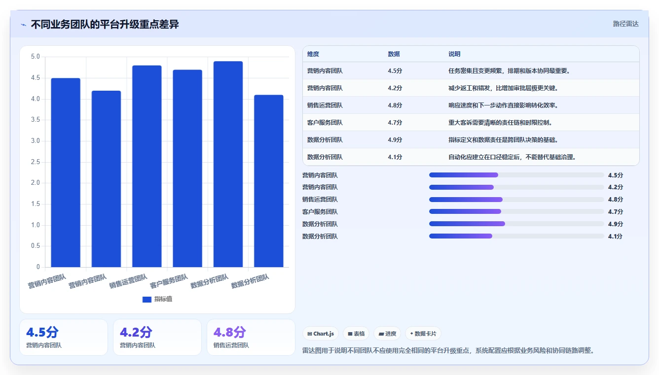 运营管理平台升级方案：用团队协同改善任务协同