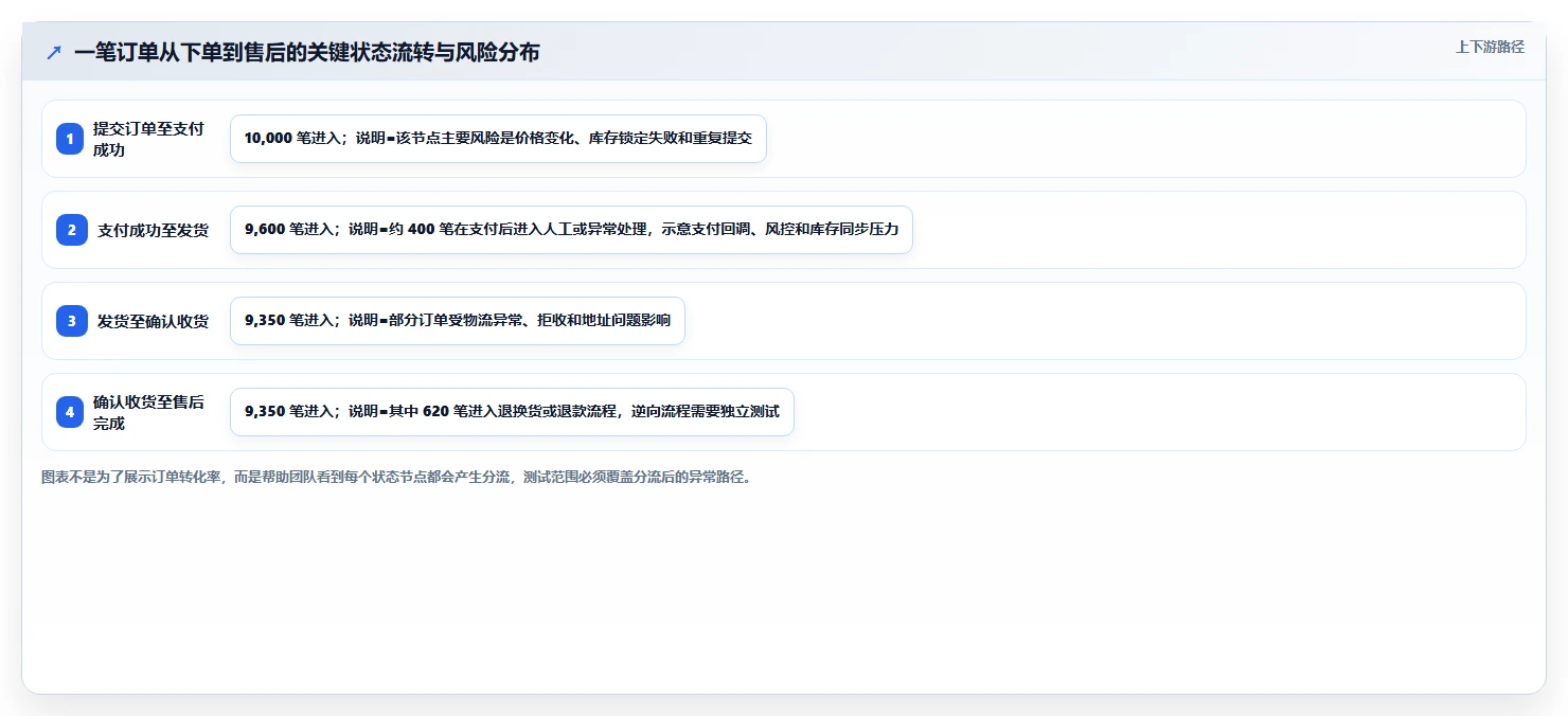电商系统开发：运营负责人流程图解：技术选型如何减少测试不充分