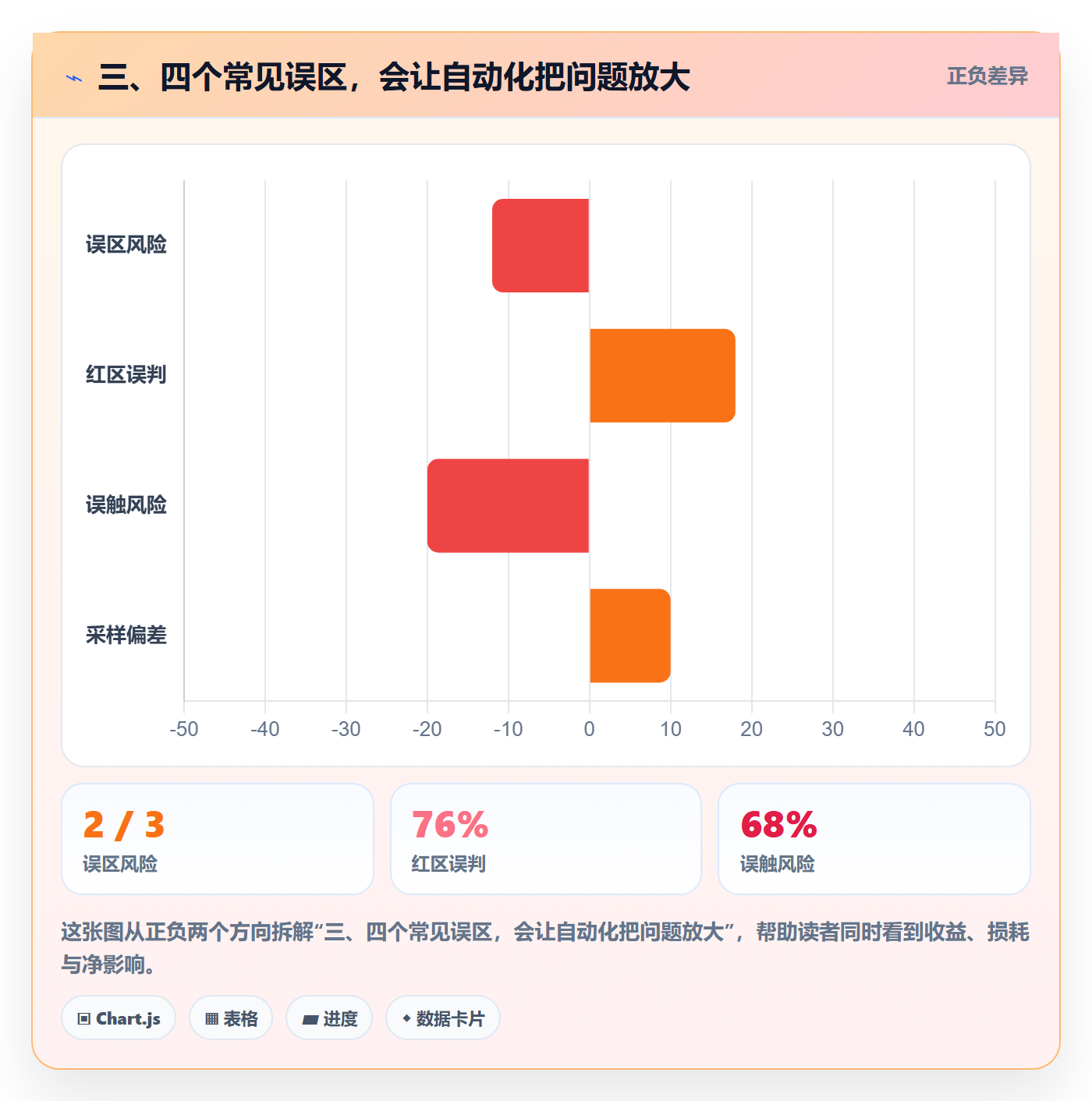 三、四个常见误区，会让自动化把问题放大