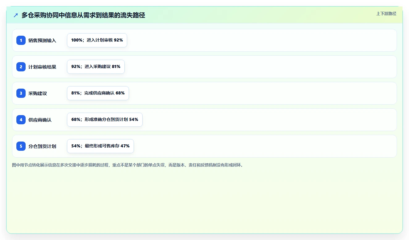 电商仓储管理：采购人员团队协同指南：流程改造如何提升改善多仓协同
