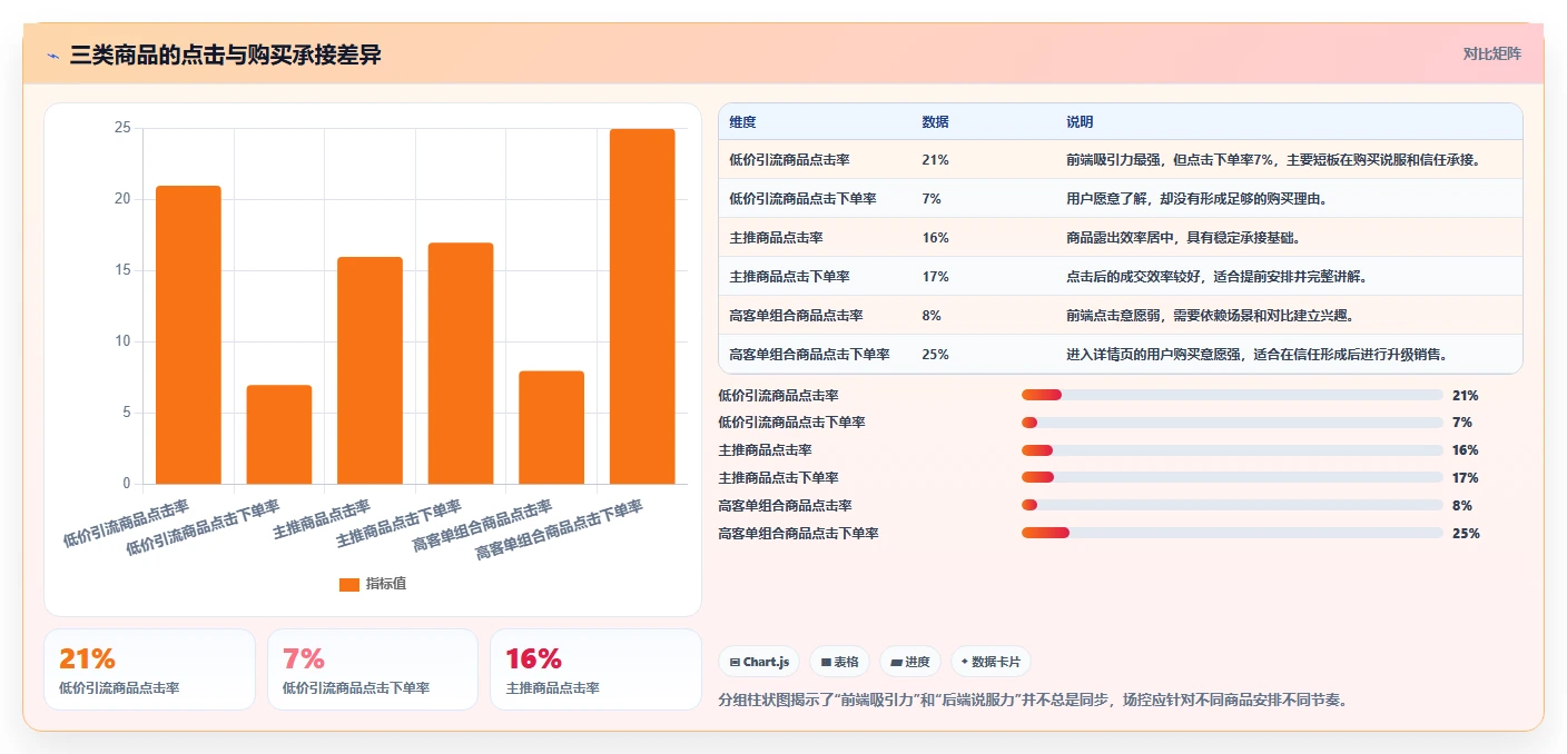 直播数据复盘：场控增长版复盘：围绕转化率提炼下一步动作