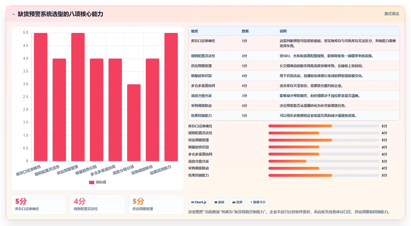 电商库存避坑指南：缺货预警环节的选型方法要注意什么
