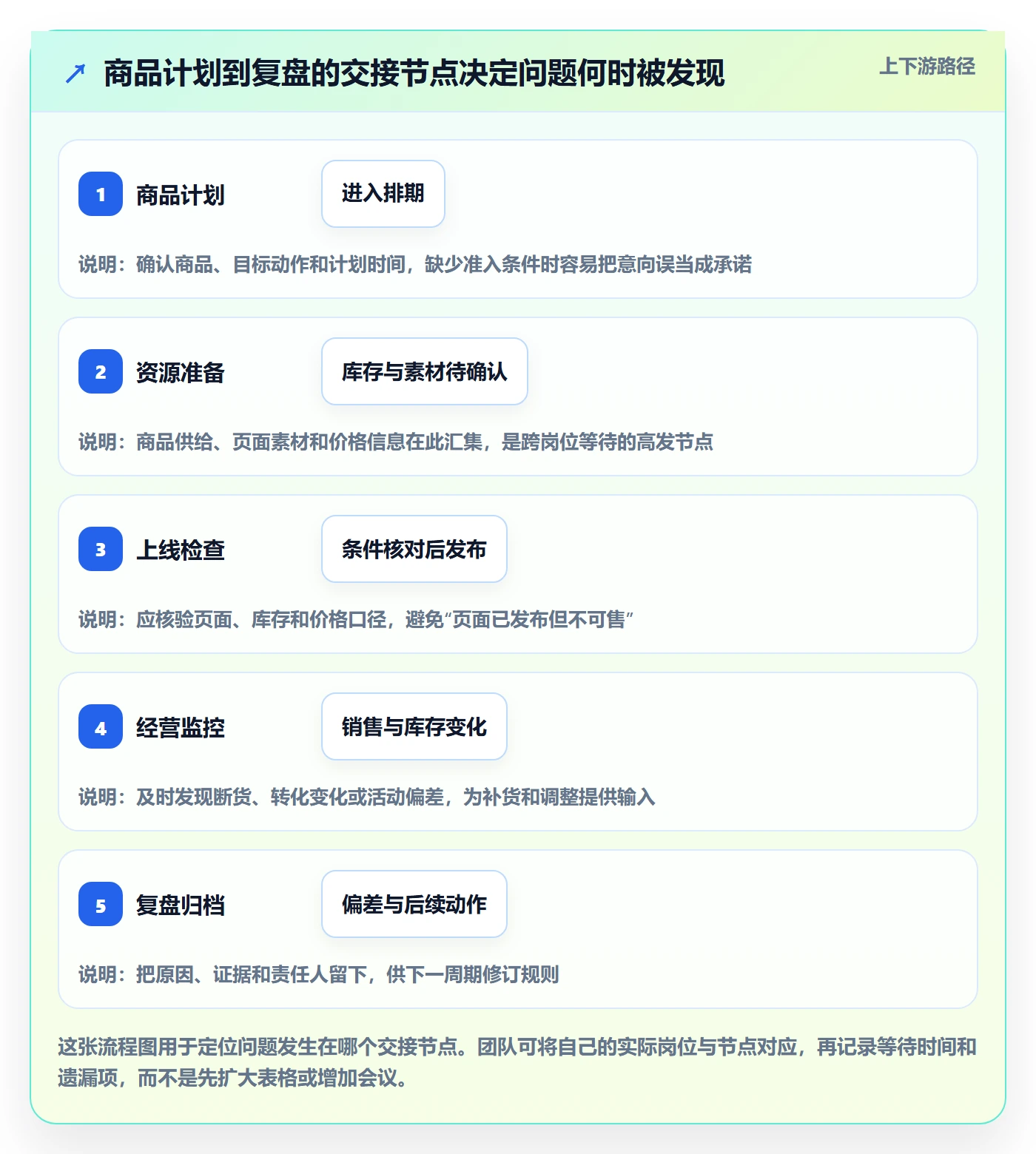 店铺运营管理问题诊断：商品节奏如何用标准化管理改进