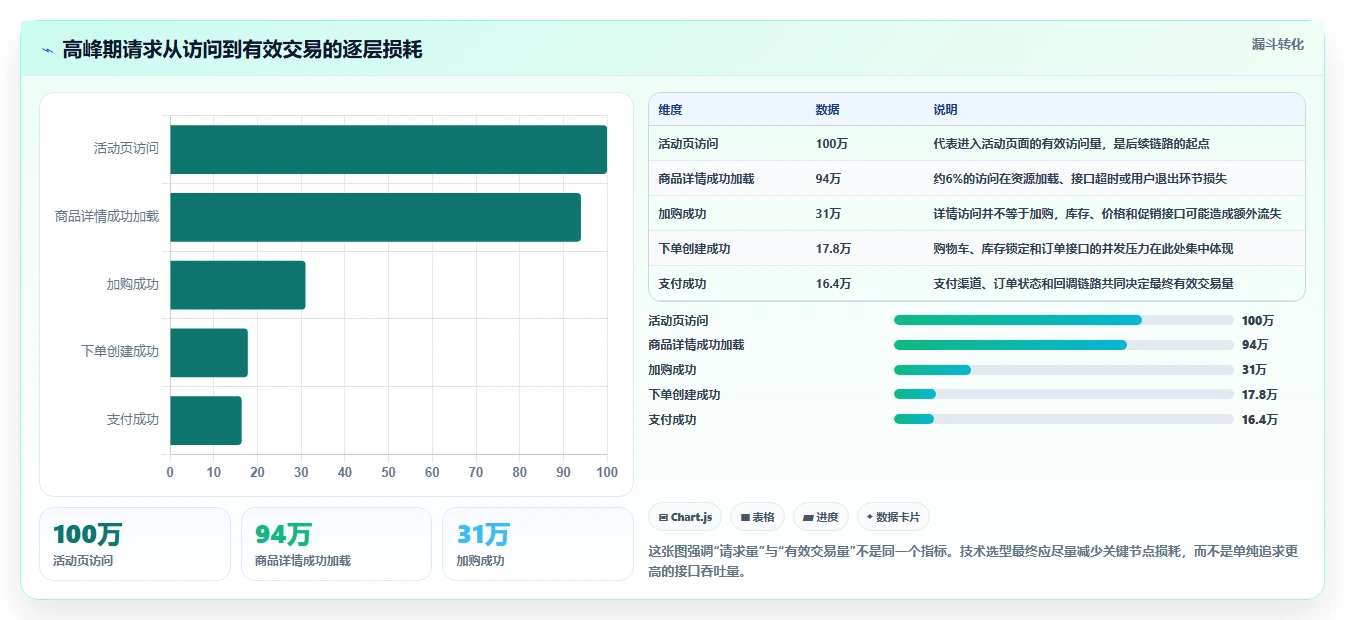 电商系统开发：运营负责人核心指标：判断技术选型是否正在缓解高峰期卡顿