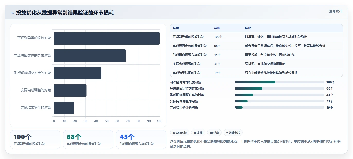 运营工具怎么选？投放优化相关的团队协同判断标准