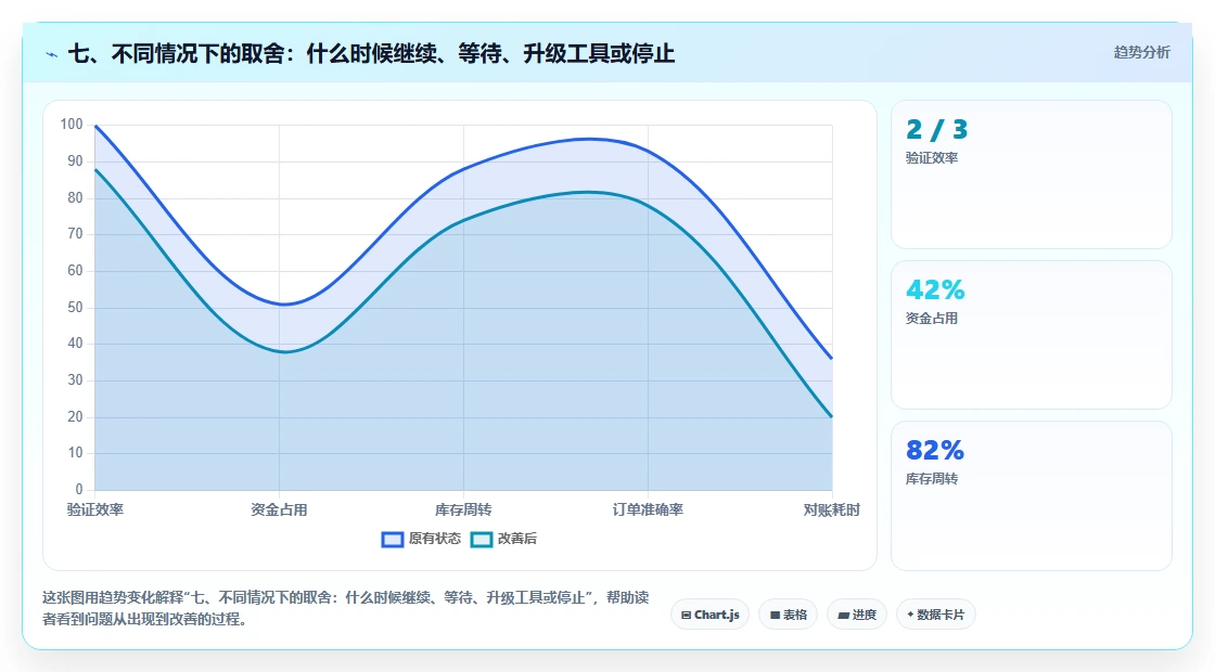 七、不同情况下的取舍：什么时候继续、等待、升级工具或停止