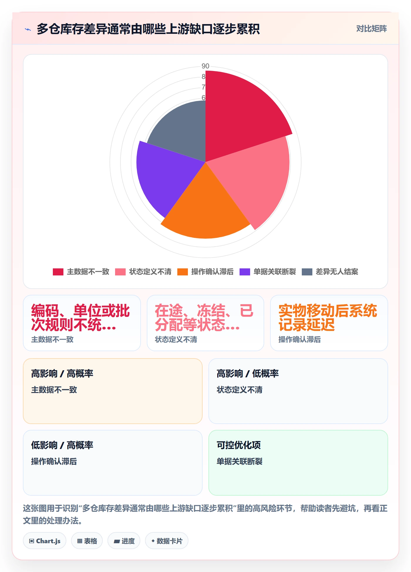 库存管理系统改造重点：从多仓调拨推进系统搭建