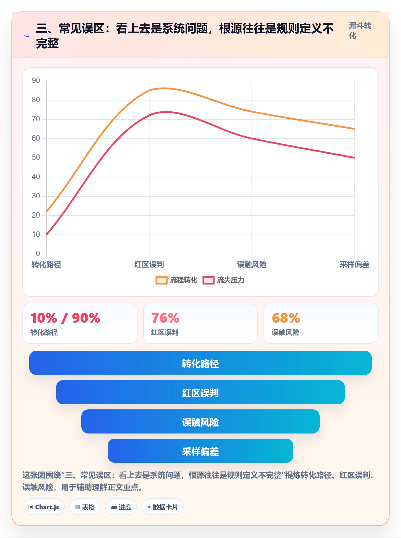 三、常见误区：看上去是系统问题，根源往往是规则定义不完整