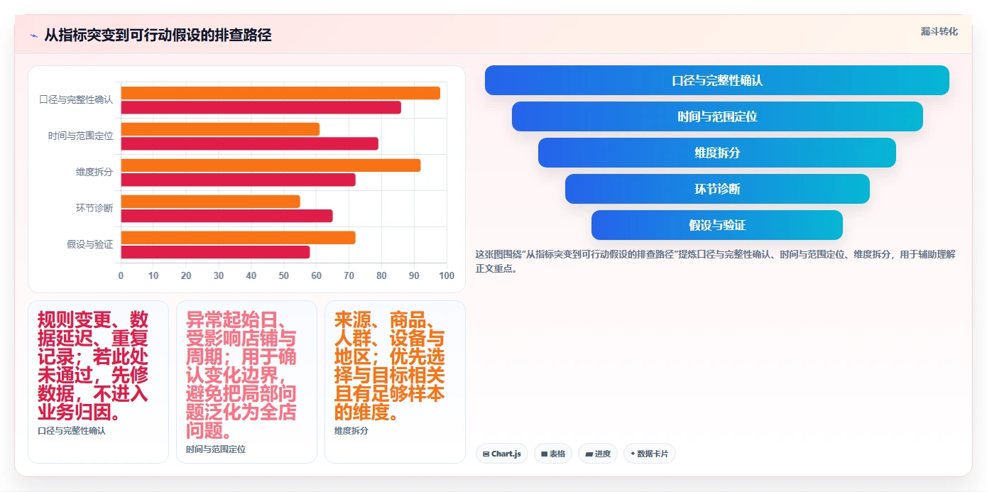 电商数据运营工作指南：用增长策略解决指标拆解问题