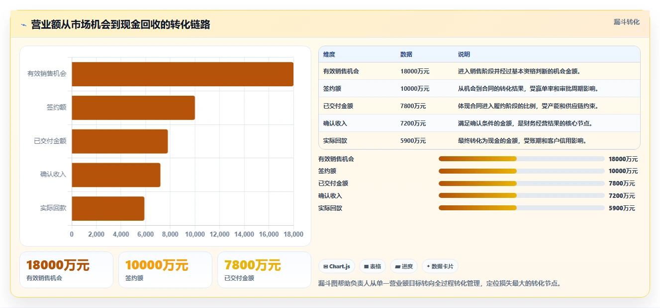 营业额分析：业务负责人复盘框架：预算制定如何定位口径不一
