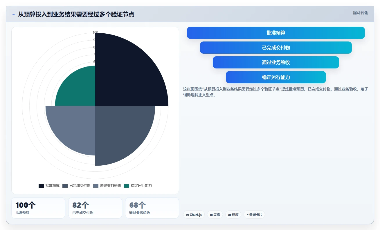 电商系统开发：项目经理标准化教程：用项目预算复制明确项目边界