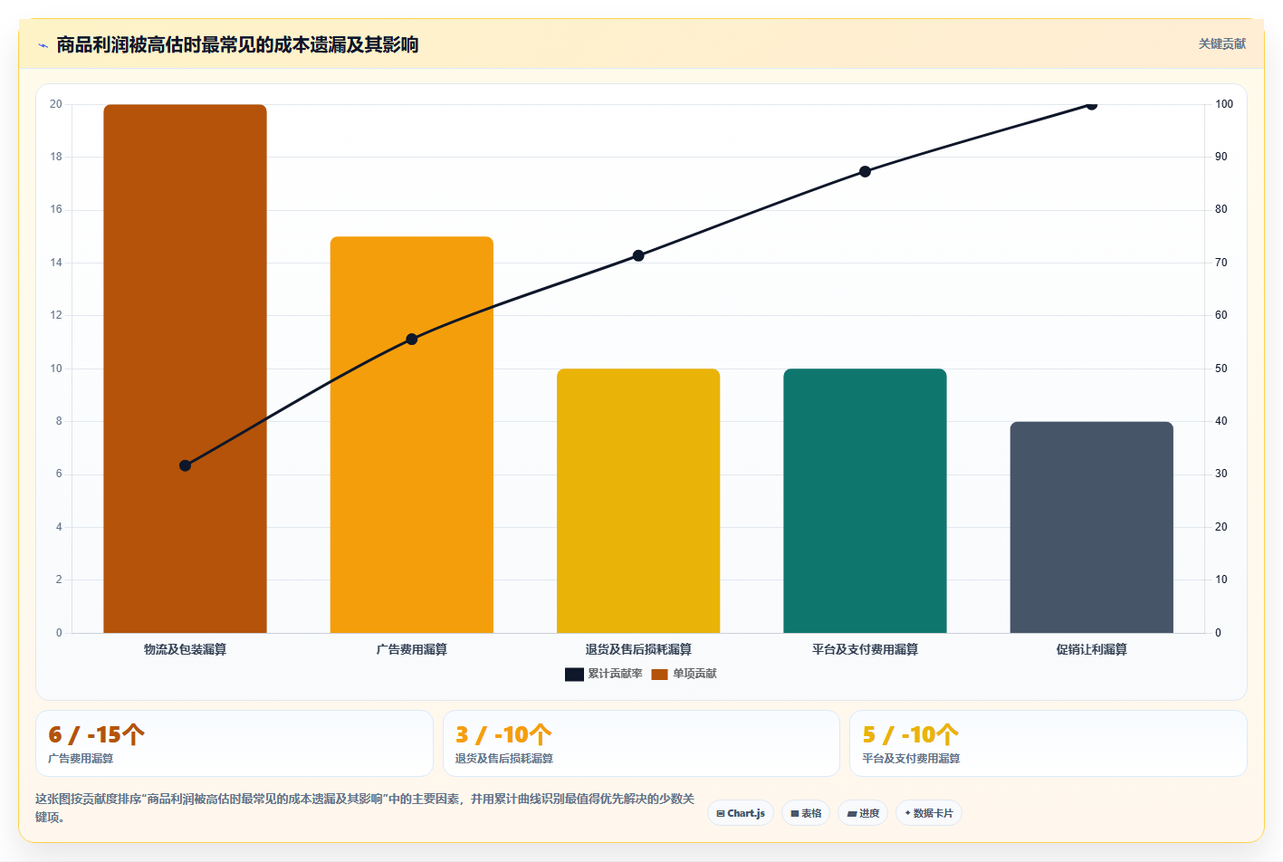 电商利润计算：经营负责人避坑指南：做商品成本时别忽略盈亏点不明确