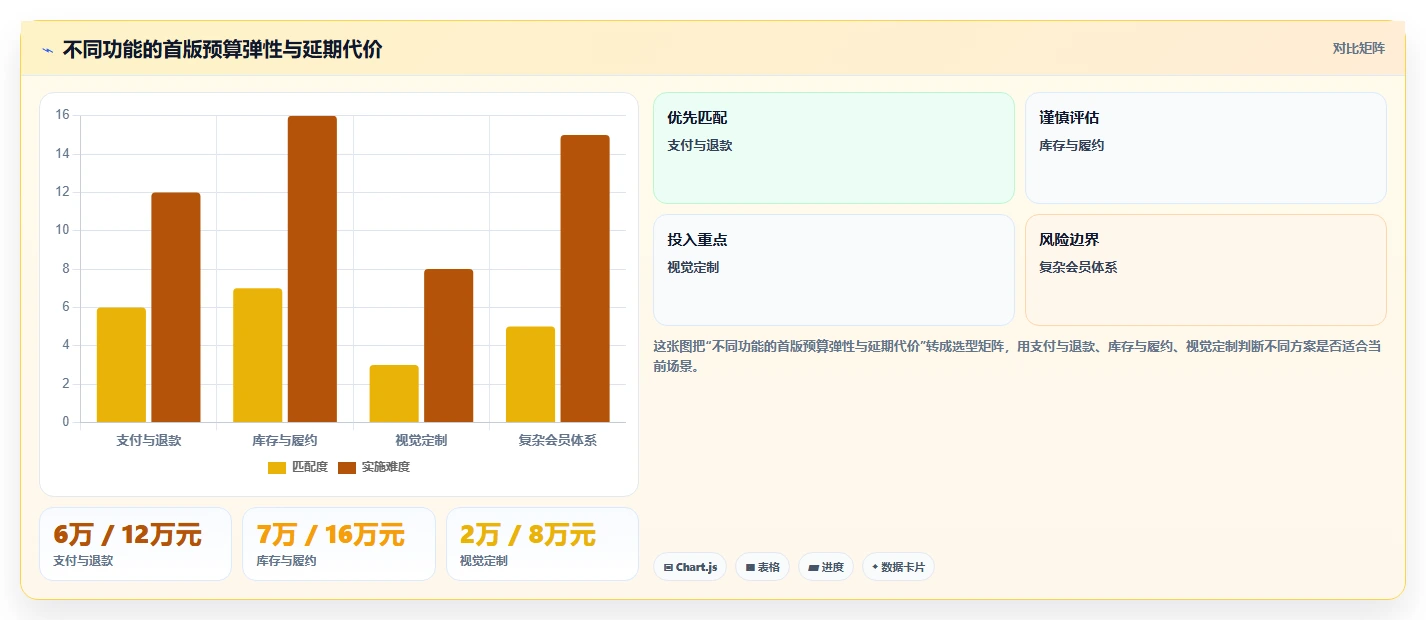 电商系统开发：创业团队效率攻略：用项目预算加快明确项目边界