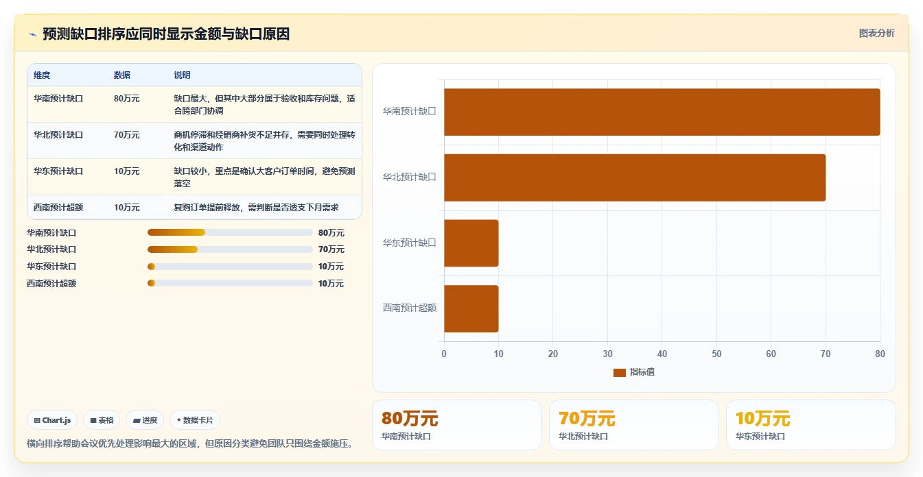 营业额分析：区域经理必看清单：用增长预测推动减少手工统计