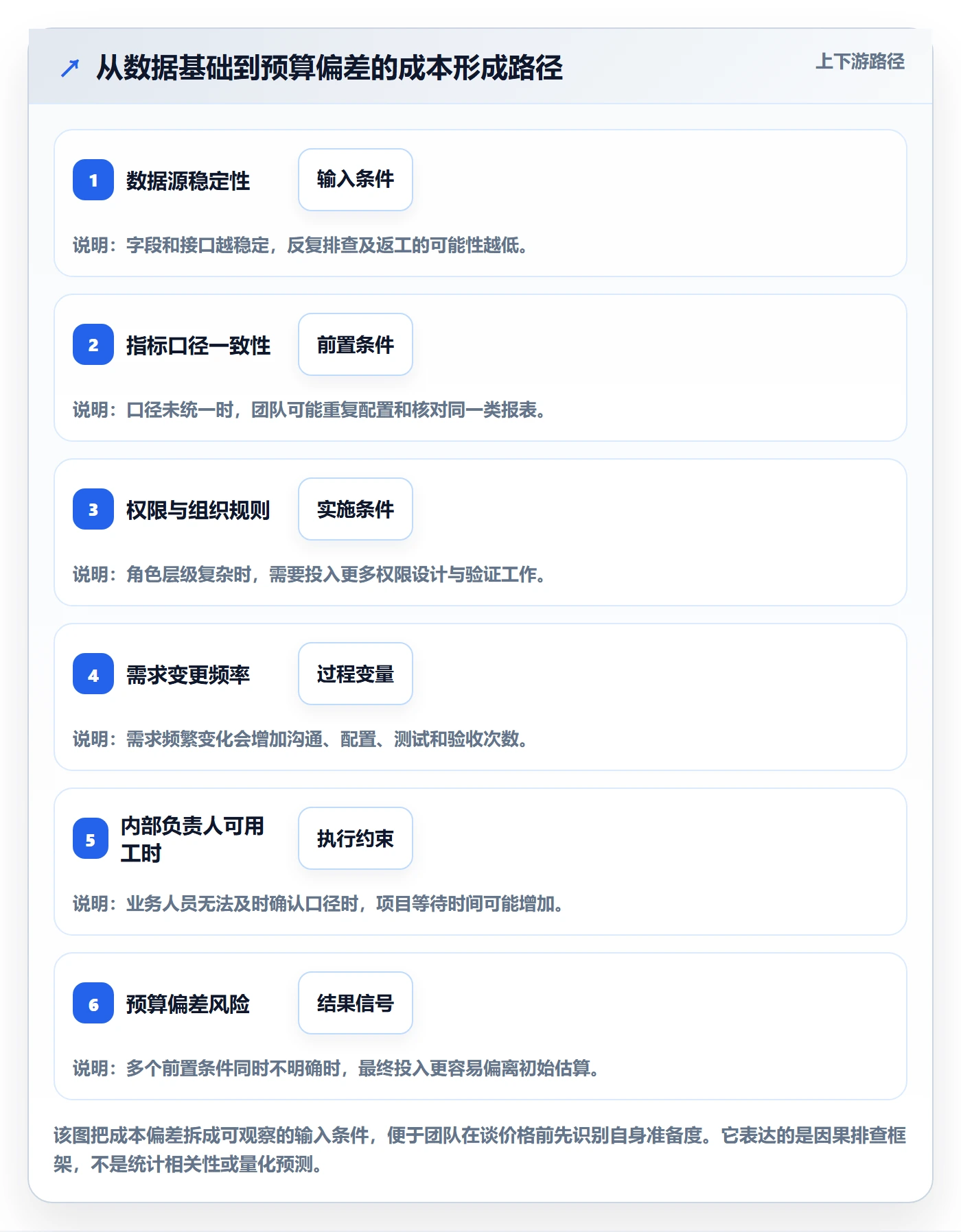 bi 平台使用技巧：选型成本对应的风险排查方法