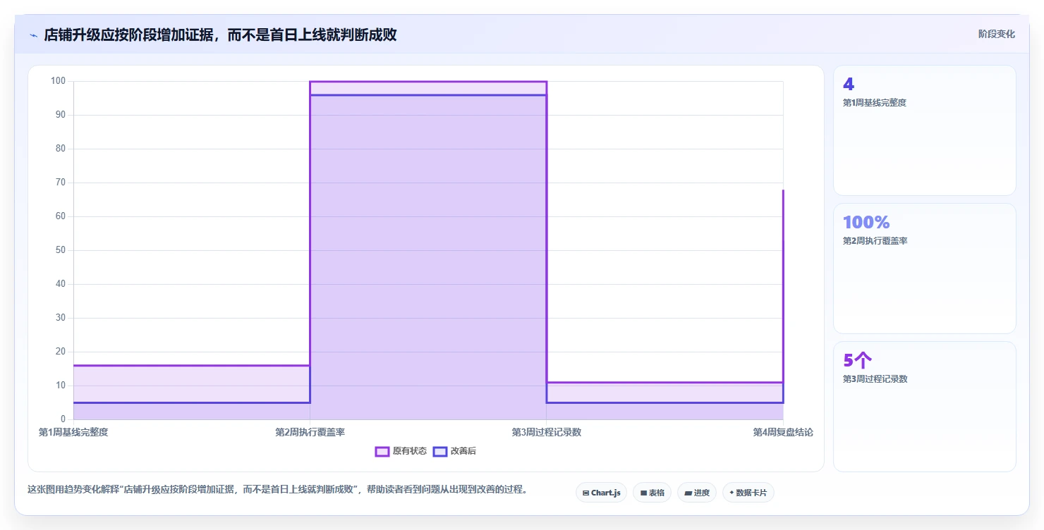 如何运营好一个店铺升级方案：用日常管理改善转化优化