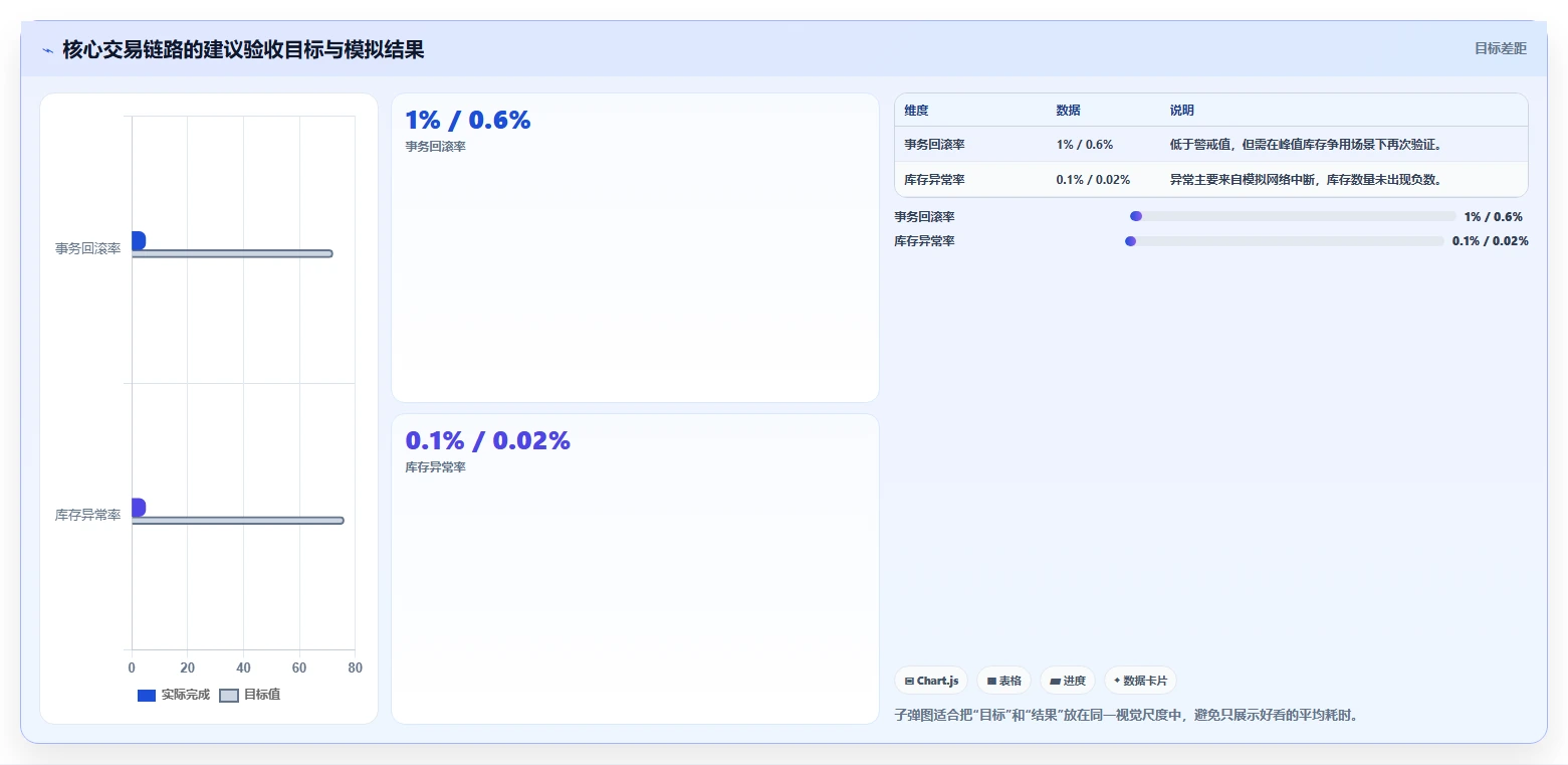 电商系统开发：创业团队案例思路：上线验收怎样优化数据库设计