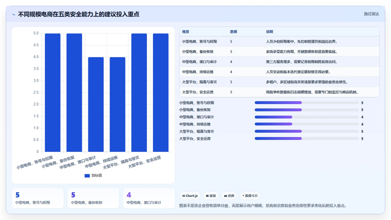 电商系统开发：电商企业必看清单：用项目预算推动增强数据安全