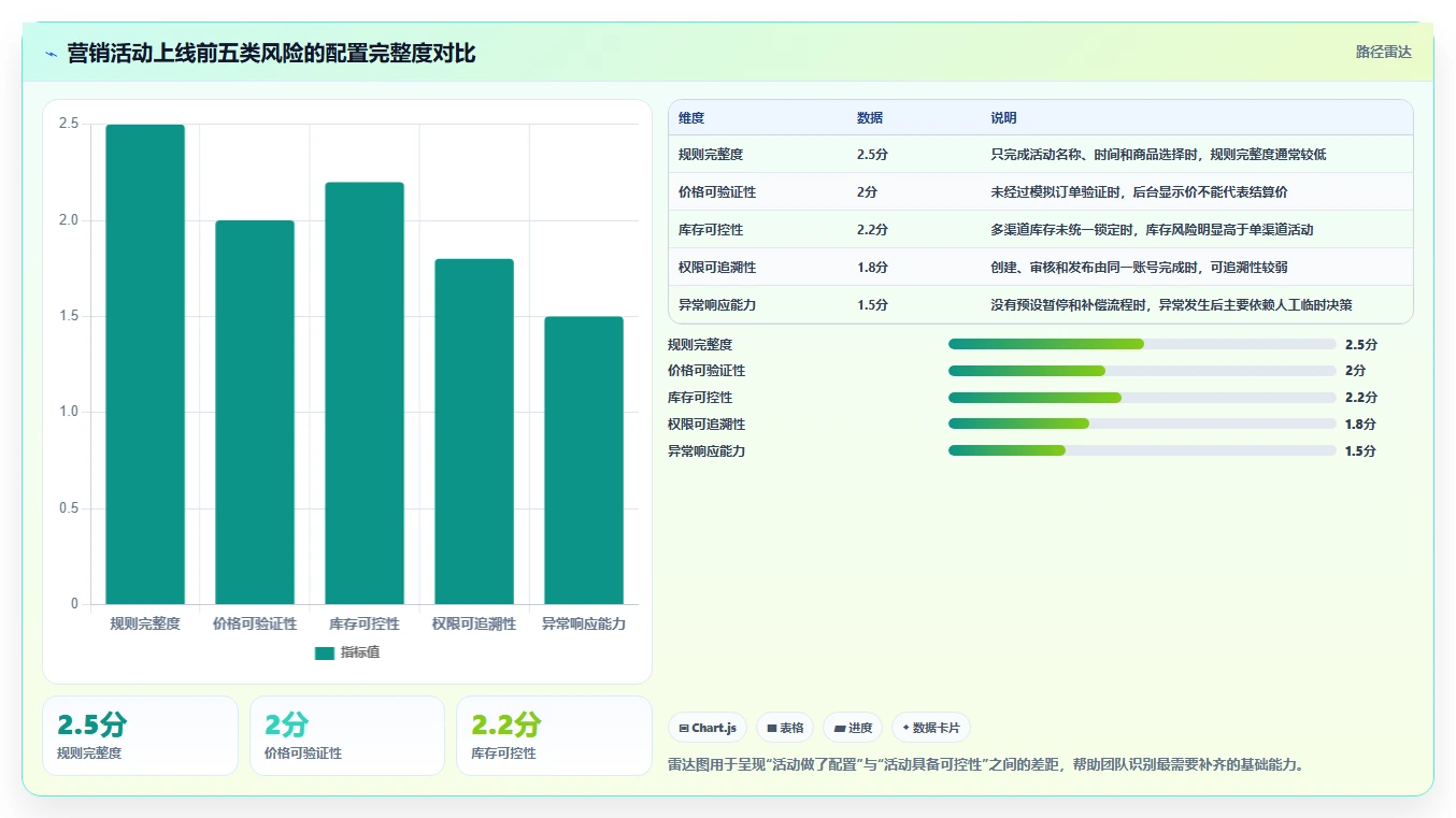电商管理配置指南：营销活动需要哪些风险排查设置