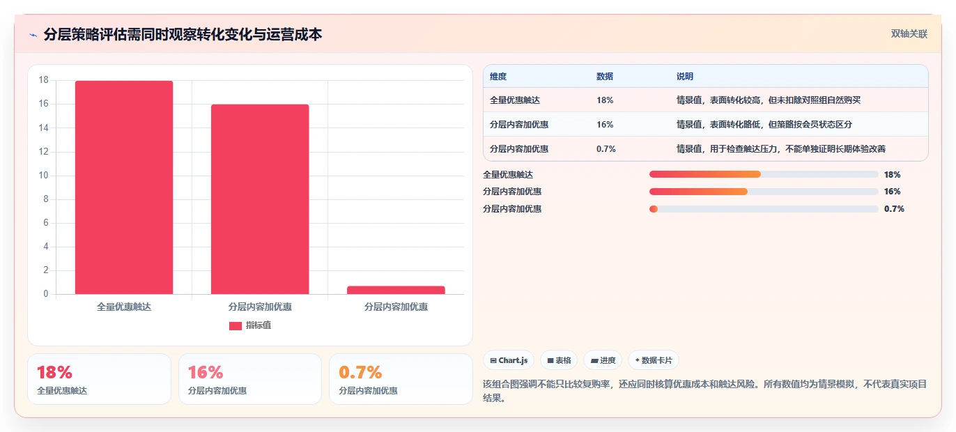 想做好电商crm系统，先掌握指标体系中的会员分层