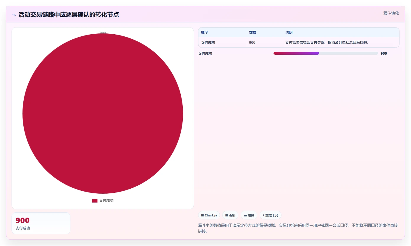 电商数据运营建设路线：从活动评估到风险排查分几步