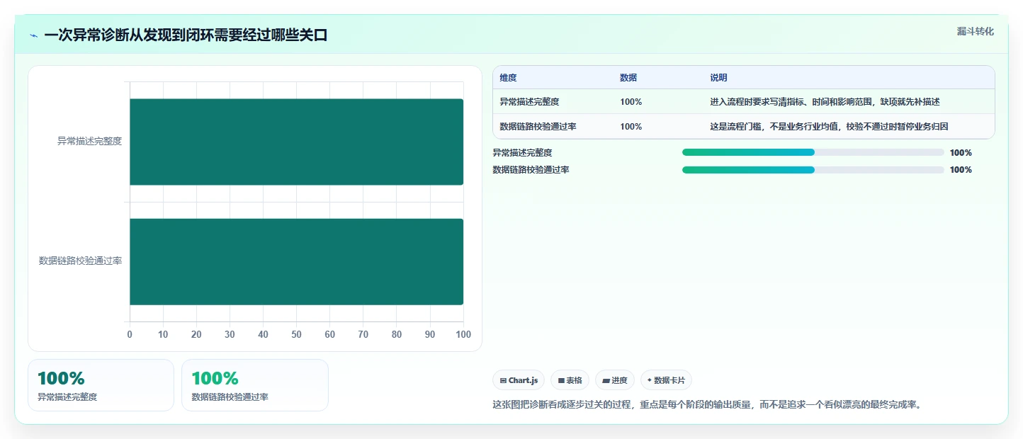 运营数据执行标准：异常诊断环节如何体现进阶玩法