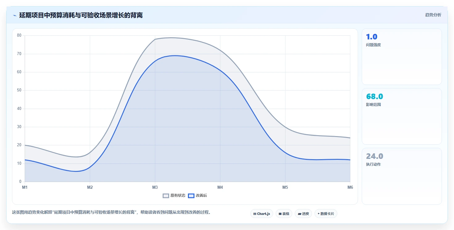 电商系统开发:技术负责人问题诊断:项目预算卡在交付延期怎么办