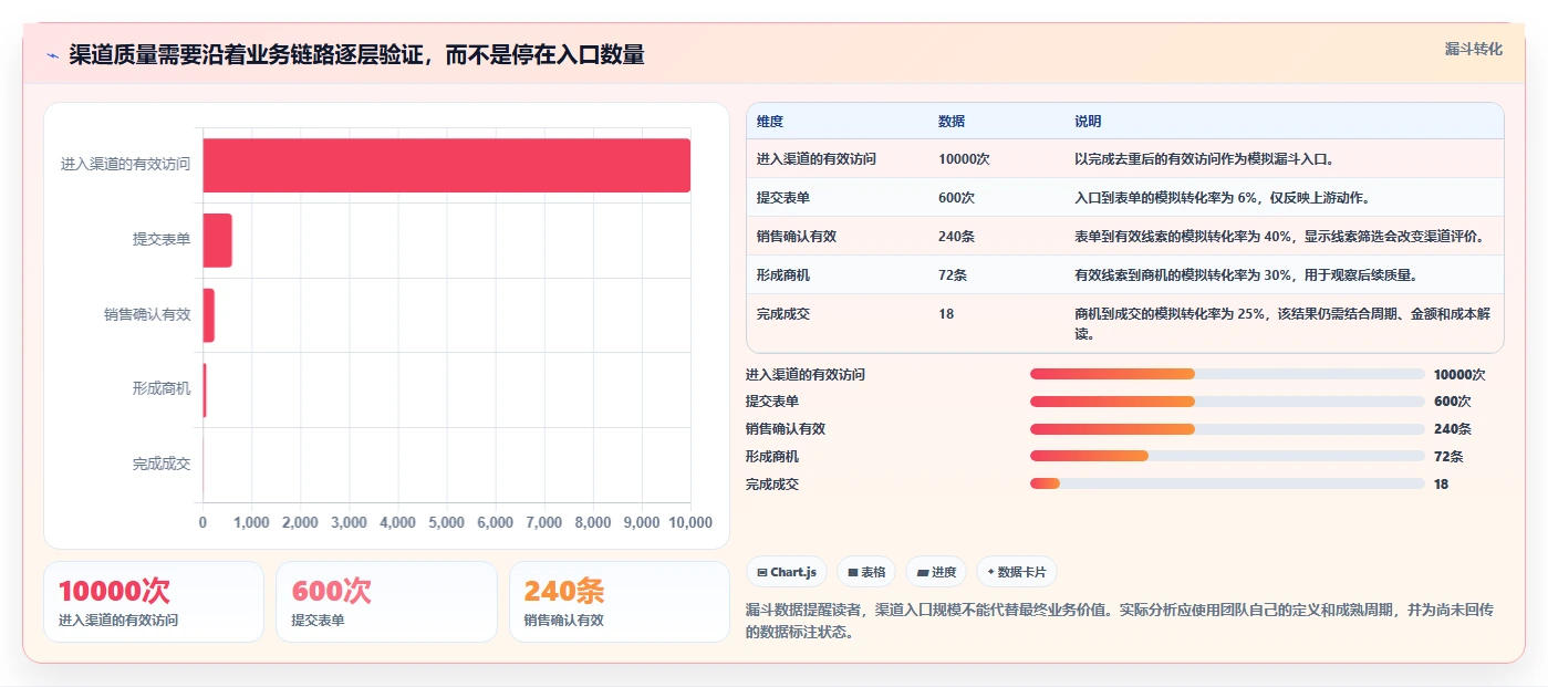 运营数据应用思路：围绕渠道对比拆解标准化管理